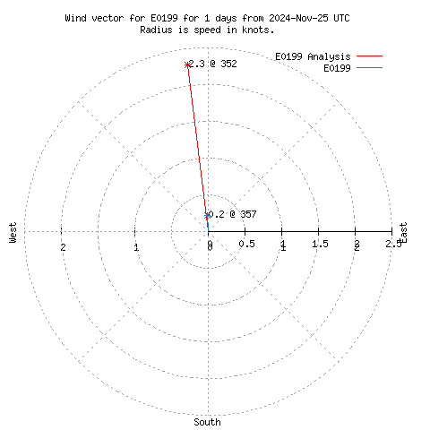 Wind vector chart