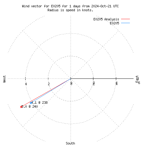 Wind vector chart