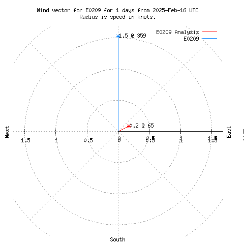 Wind vector chart