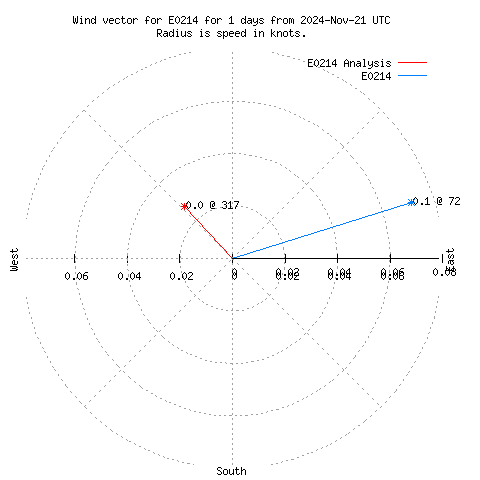 Wind vector chart