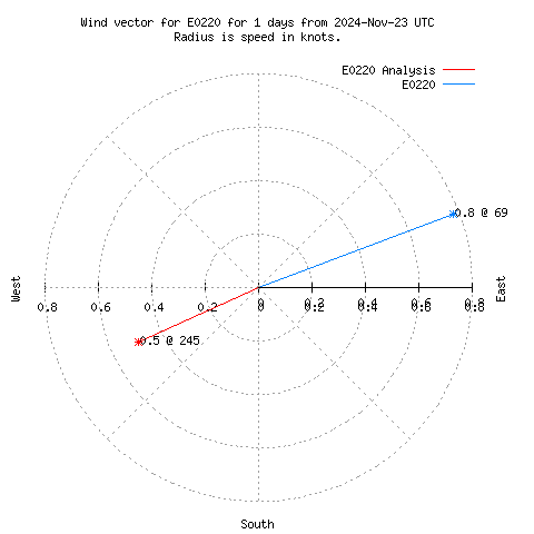 Wind vector chart