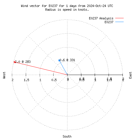 Wind vector chart