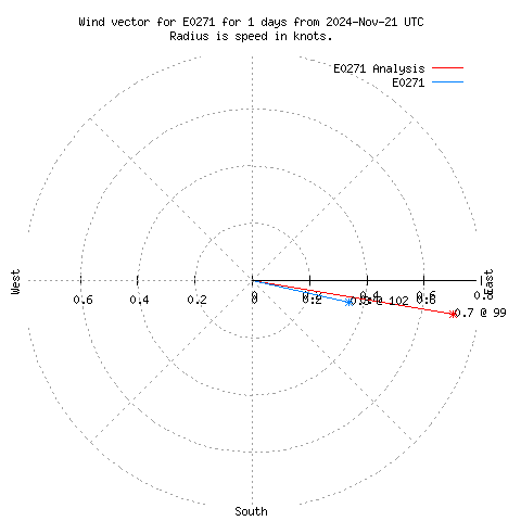 Wind vector chart