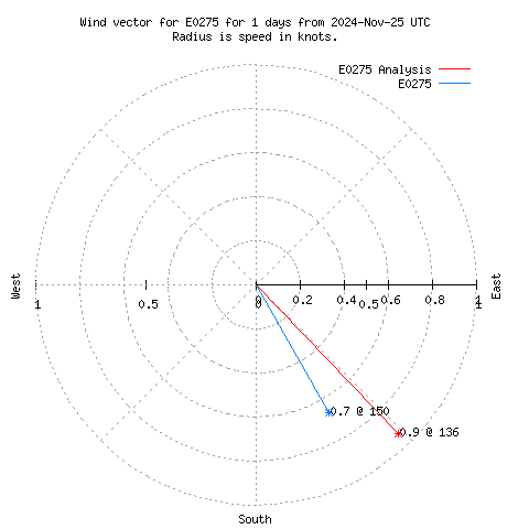 Wind vector chart