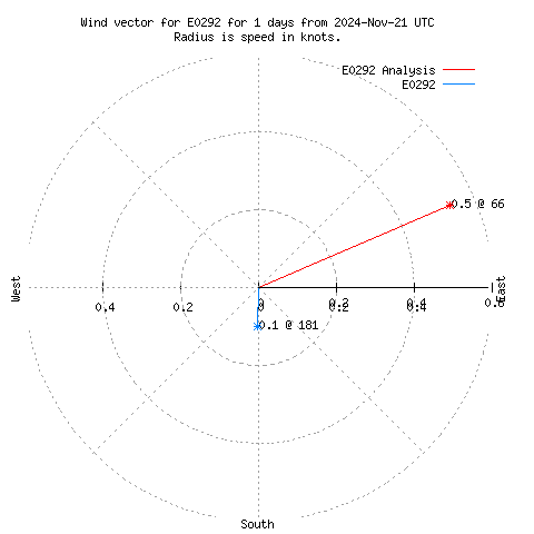 Wind vector chart