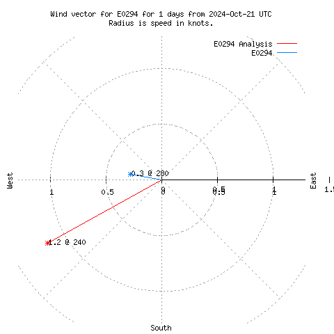 Wind vector chart