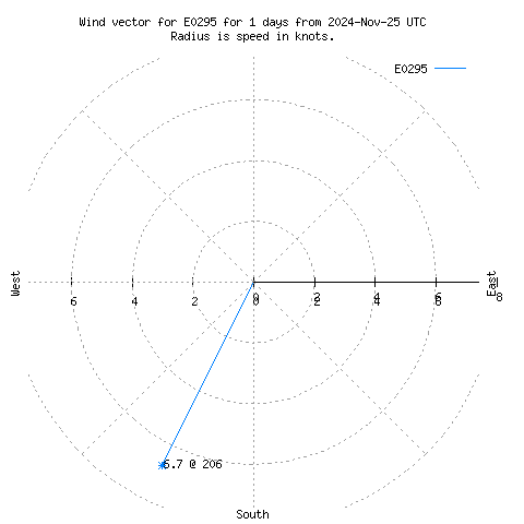 Wind vector chart