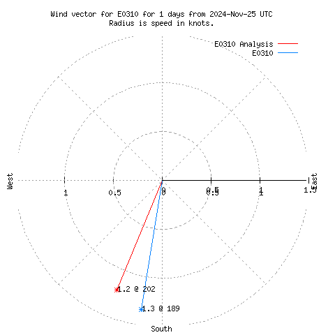 Wind vector chart