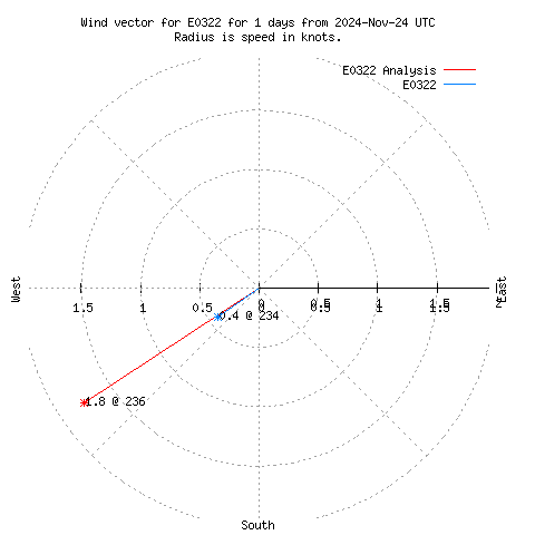 Wind vector chart