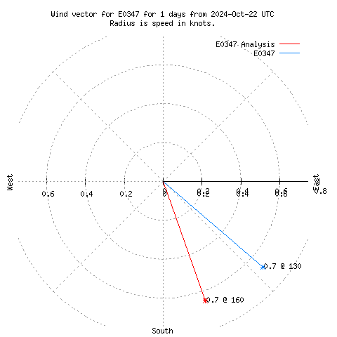 Wind vector chart