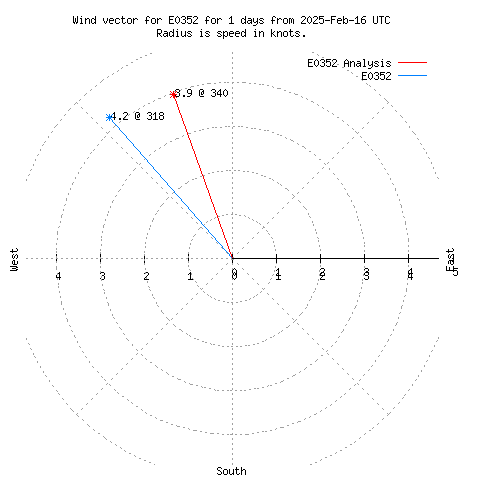 Wind vector chart