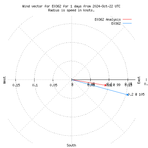 Wind vector chart