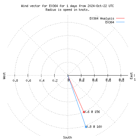 Wind vector chart