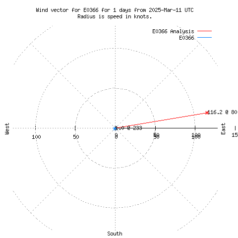 Wind vector chart