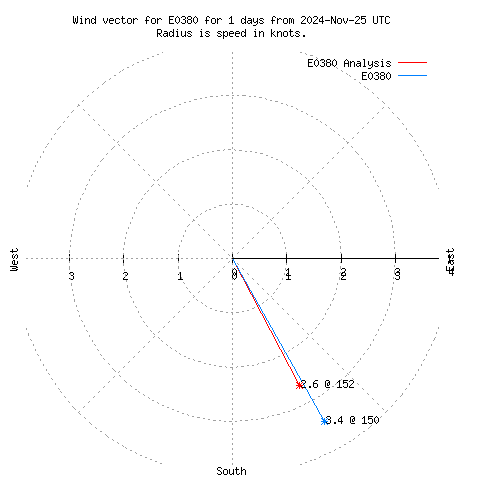 Wind vector chart