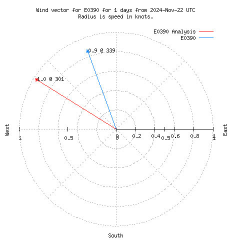 Wind vector chart