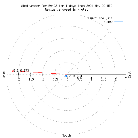 Wind vector chart