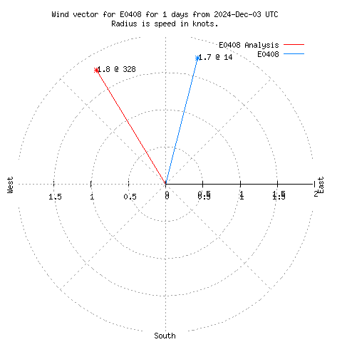 Wind vector chart