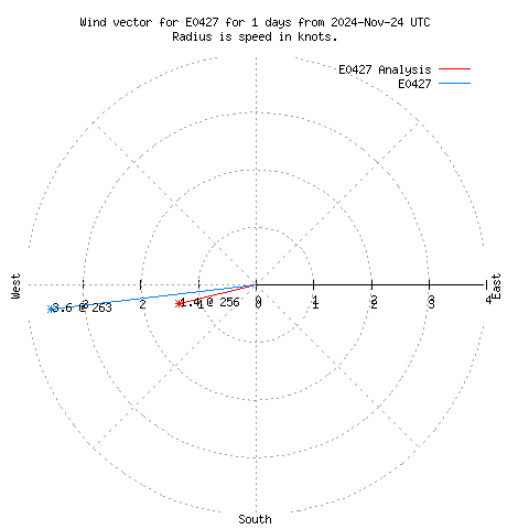 Wind vector chart