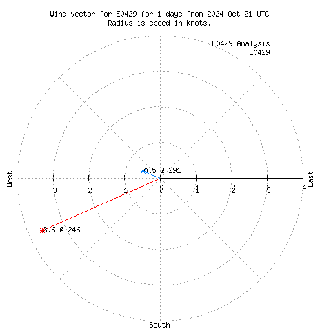 Wind vector chart