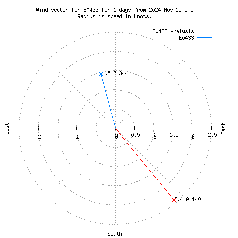 Wind vector chart