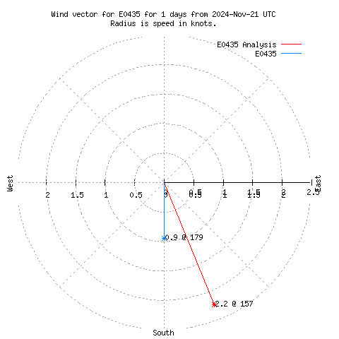 Wind vector chart