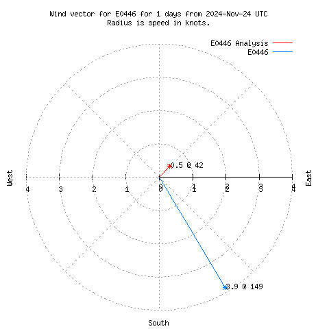 Wind vector chart