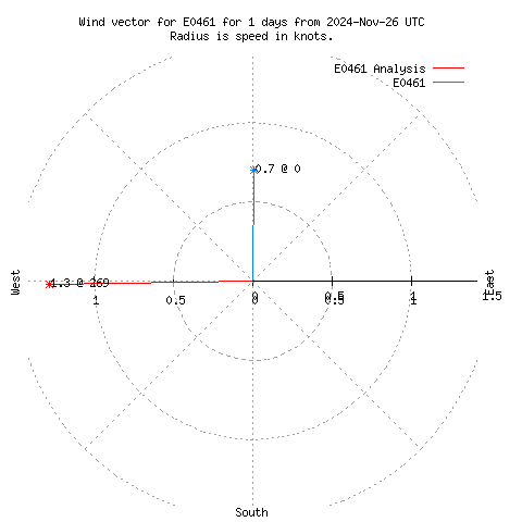 Wind vector chart