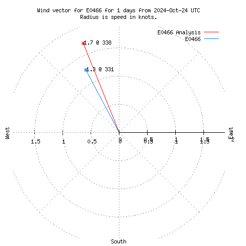 Wind vector chart