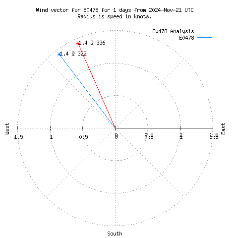 Wind vector chart