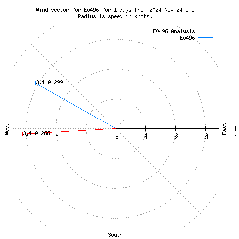 Wind vector chart