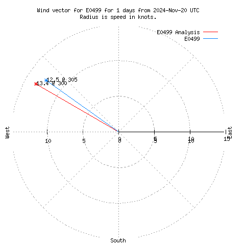 Wind vector chart