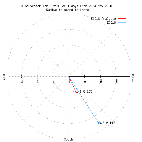 Wind vector chart