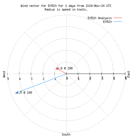 Wind vector chart