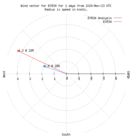 Wind vector chart