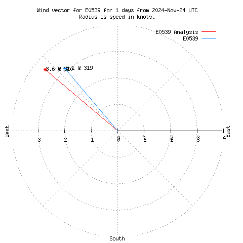 Wind vector chart