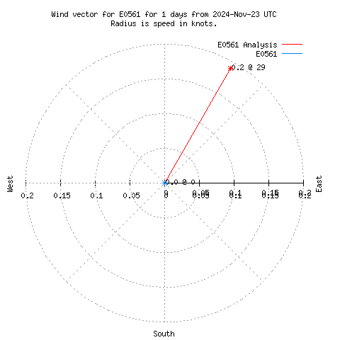 Wind vector chart