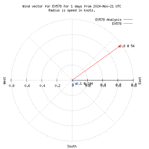 Wind vector chart