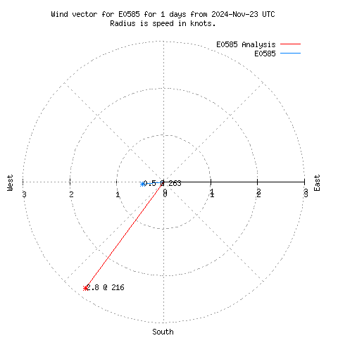 Wind vector chart