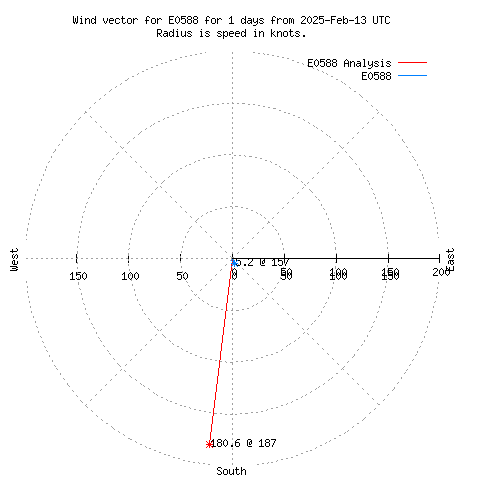 Wind vector chart