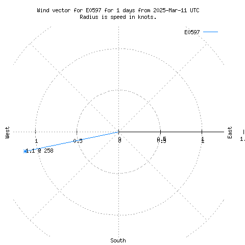 Wind vector chart