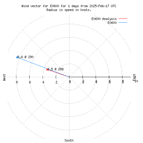 Wind vector chart