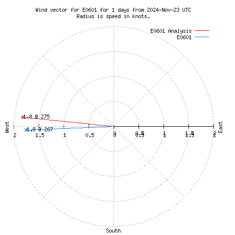 Wind vector chart