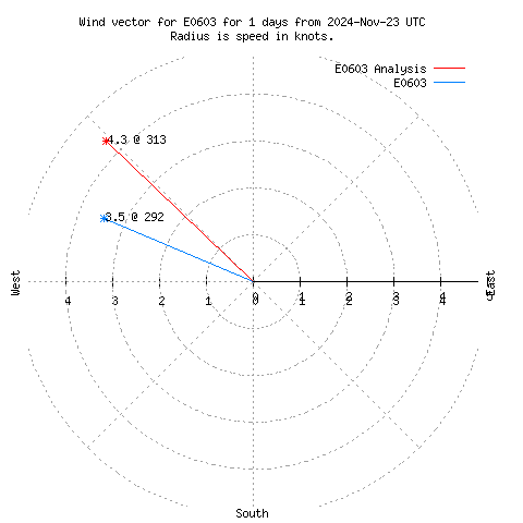 Wind vector chart