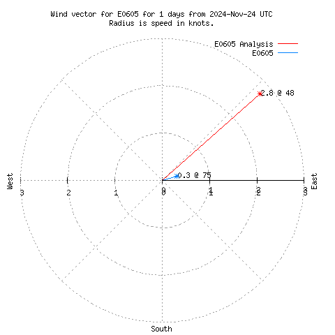 Wind vector chart