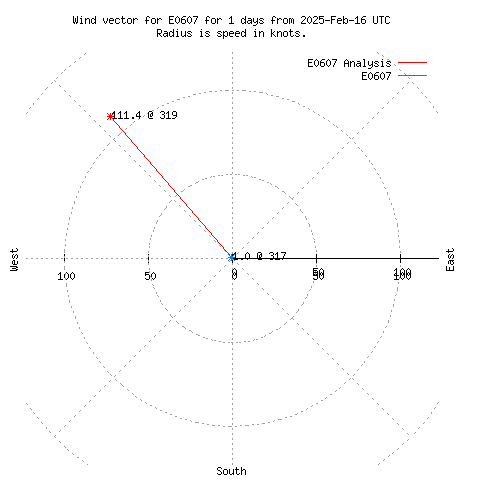 Wind vector chart