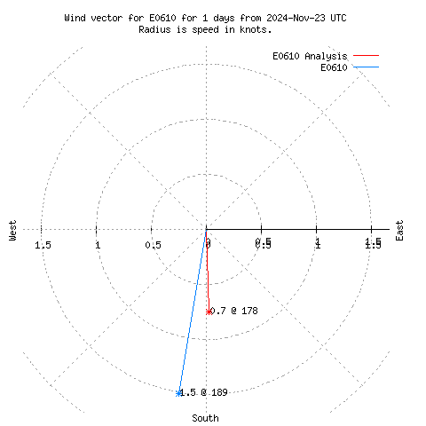 Wind vector chart