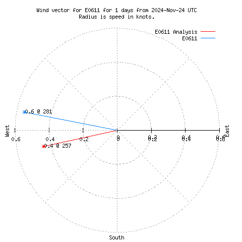 Wind vector chart