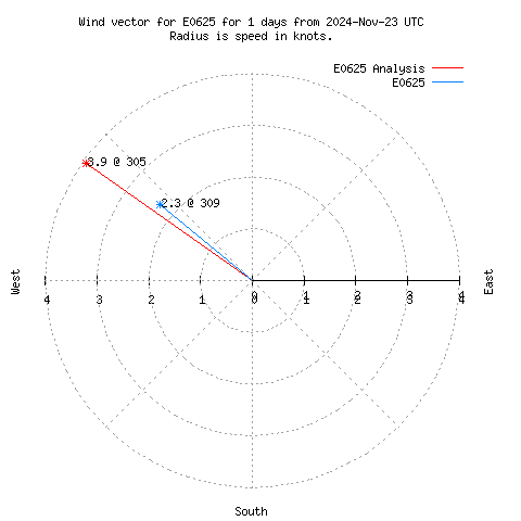 Wind vector chart