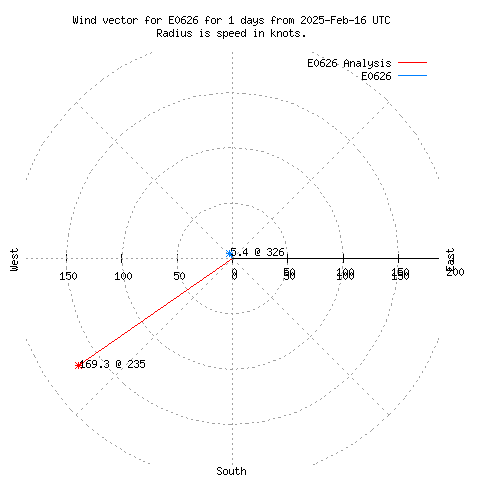 Wind vector chart